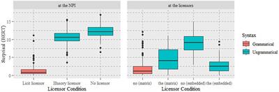 Investigating a neural language model’s replicability of psycholinguistic experiments: A case study of NPI licensing